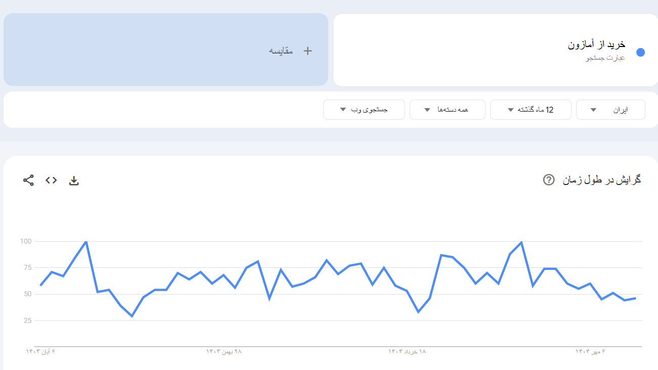 خرید بک لینک و رپورتاژ برای کلمه کلیدی خرید از آمازون