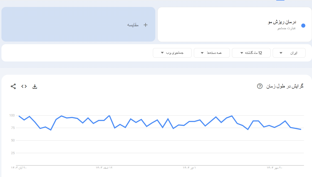 خرید بک لینک و رپورتاژ برای کلمه کلیدی درمان ریزش مو