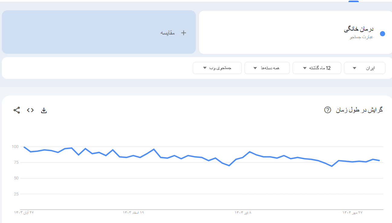 خرید بک لینک و رپورتاژ برای کلمه کلیدی درمان خانگی